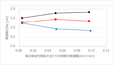 表面粗さ(Ra)