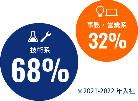 技術系/事務・営業系の割合