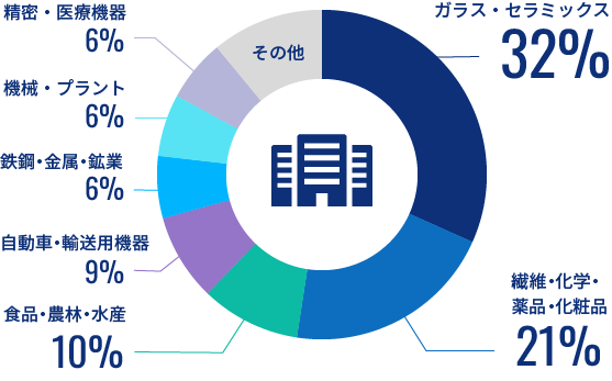 就職活動中はどんなメーカーを希望していましたか?
