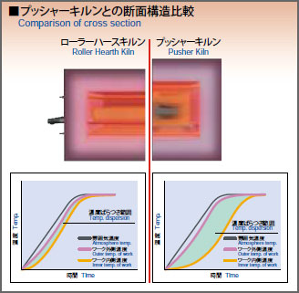 Uniform Temperature Distribution